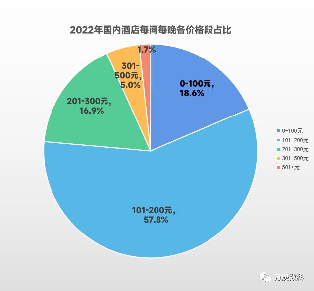 国酒店行业近状及趋势Z6尊龙旗舰厅浅析我(图7)