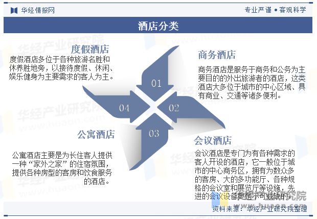 势分析龙头集中度将进一步提高「图」尊龙凯时中国酒店行业发展现状与趋(图7)