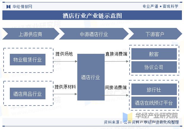 势分析龙头集中度将进一步提高「图」尊龙凯时中国酒店行业发展现状与趋(图5)