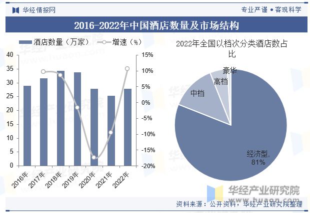 势分析龙头集中度将进一步提高「图」尊龙凯时中国酒店行业发展现状与趋(图2)