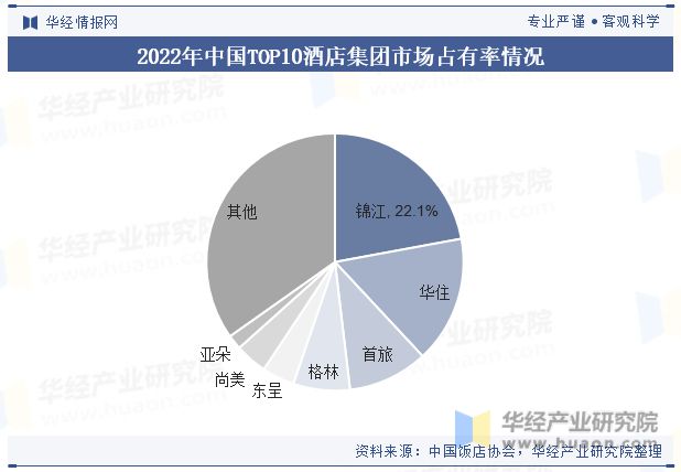 势分析龙头集中度将进一步提高「图」尊龙凯时中国酒店行业发展现状与趋(图1)