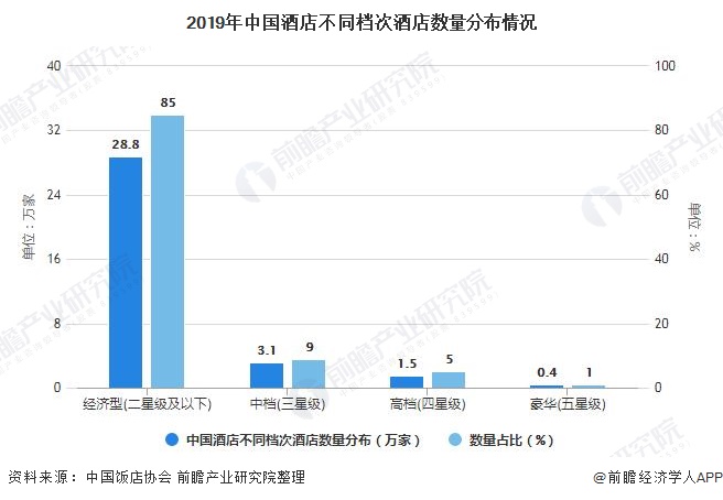 趋势分析 旅游消费升级促进中高端连锁酒店发展尊龙凯时2021年中国酒店行业市场现状及发展(图7)