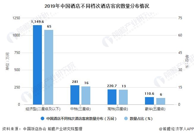 趋势分析 旅游消费升级促进中高端连锁酒店发展尊龙凯时2021年中国酒店行业市场现状及发展(图6)