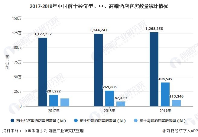 趋势分析 旅游消费升级促进中高端连锁酒店发展尊龙凯时2021年中国酒店行业市场现状及发展(图8)