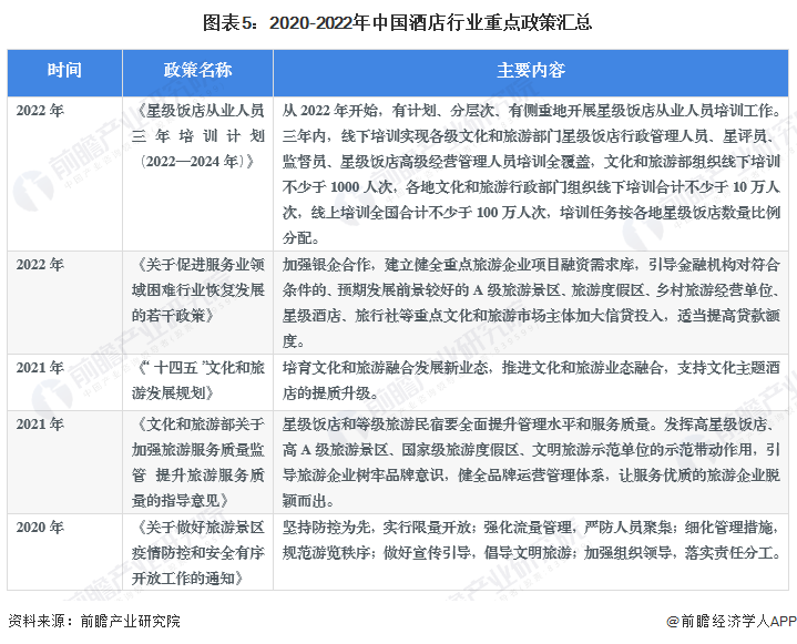 业全景图谱》(附市场规模、竞争格局和发展前景等)尊龙凯时中国预见2023：《2023年中国酒店行(图5)