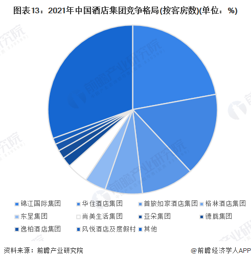 业全景图谱》(附市场规模、竞争格局和发展前景等)尊龙凯时中国预见2023：《2023年中国酒店行(图10)