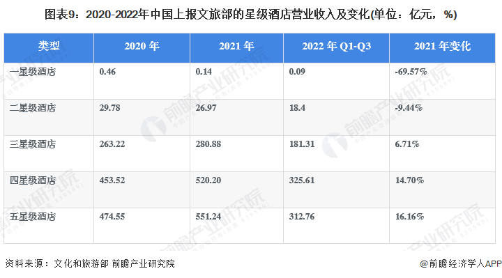 业全景图谱》(附市场规模、竞争格局和发展前景等)尊龙凯时中国预见2023：《2023年中国酒店行(图7)