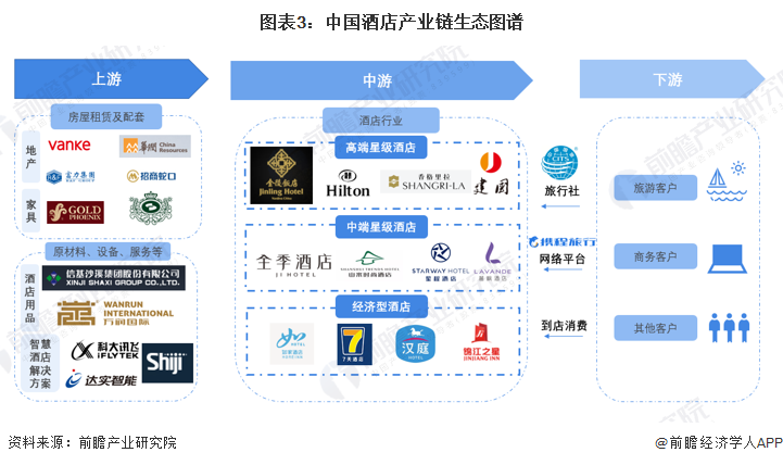 业全景图谱》(附市场规模、竞争格局和发展前景等)尊龙凯时中国预见2023：《2023年中国酒店行(图8)