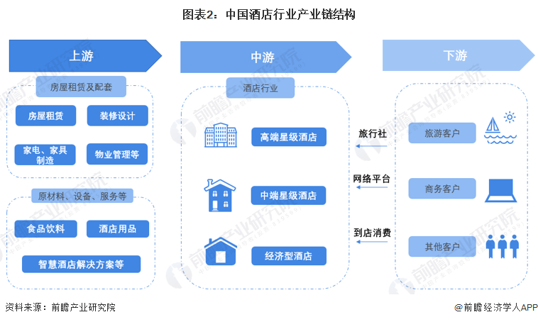 业全景图谱》(附市场规模、竞争格局和发展前景等)尊龙凯时中国预见2023：《2023年中国酒店行(图9)