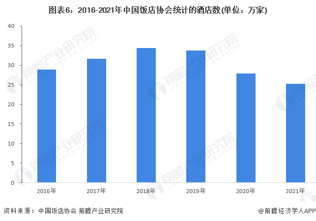 业全景图谱》(附市场规模、竞争格局和发展前景等)尊龙凯时中国预见2023：《2023年中国酒店行(图13)