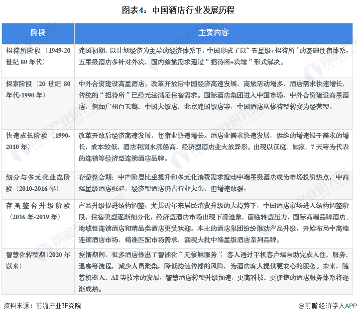 业全景图谱》(附市场规模、竞争格局和发展前景等)尊龙凯时中国预见2023：《2023年中国酒店行(图12)