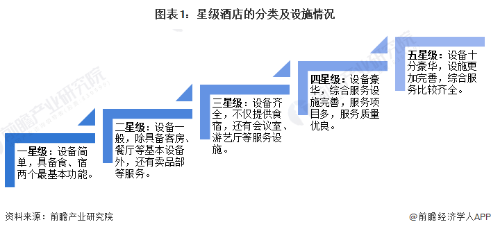 业全景图谱》(附市场规模、竞争格局和发展前景等)尊龙凯时中国预见2023：《2023年中国酒店行(图14)